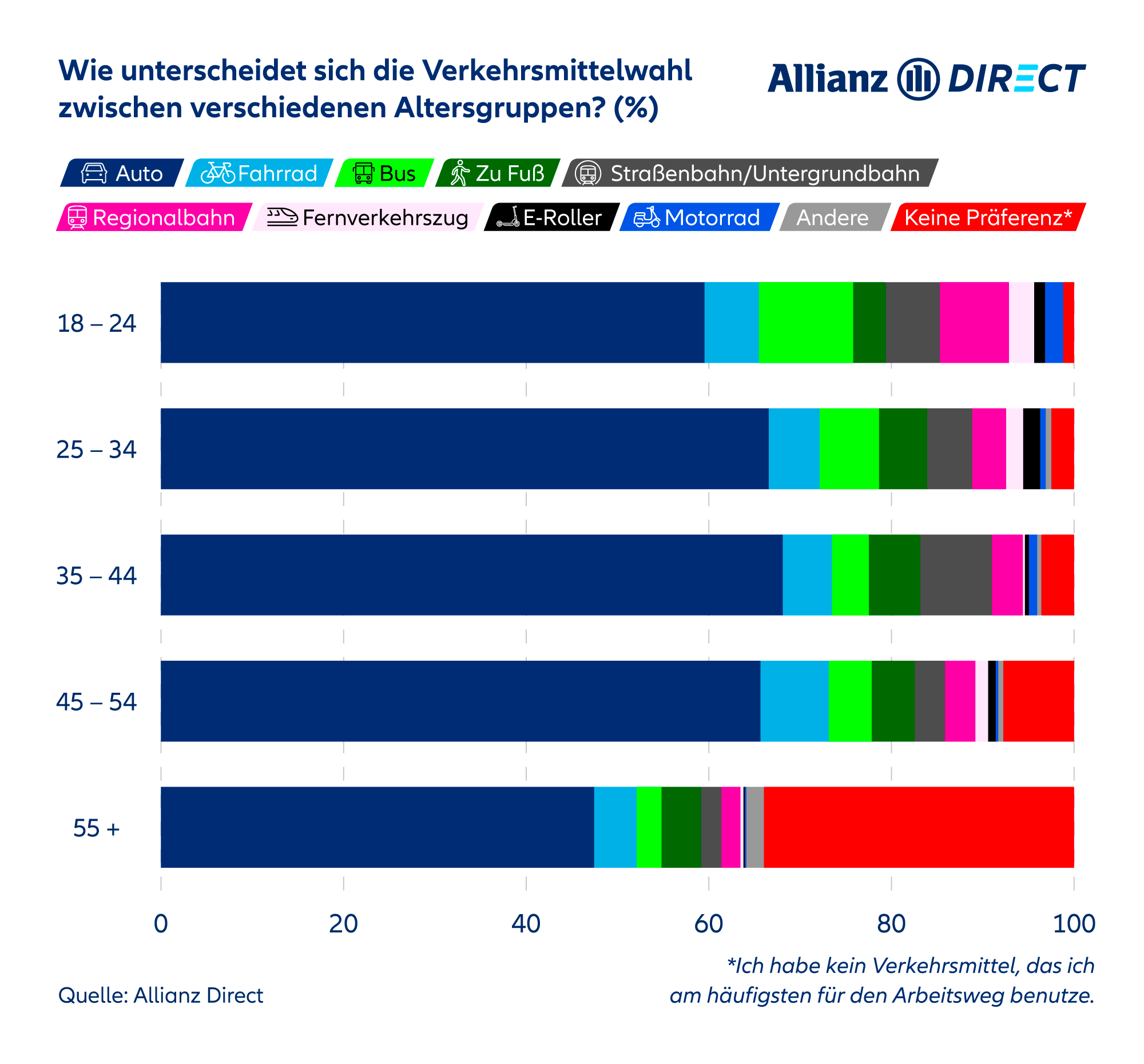 Diese Infografik schlüsselt die beliebtesten Verkehrsmittel nach Altersgruppen auf. Das Auto ist bei allen Altersgruppen das beliebteste Verkehrsmittel.