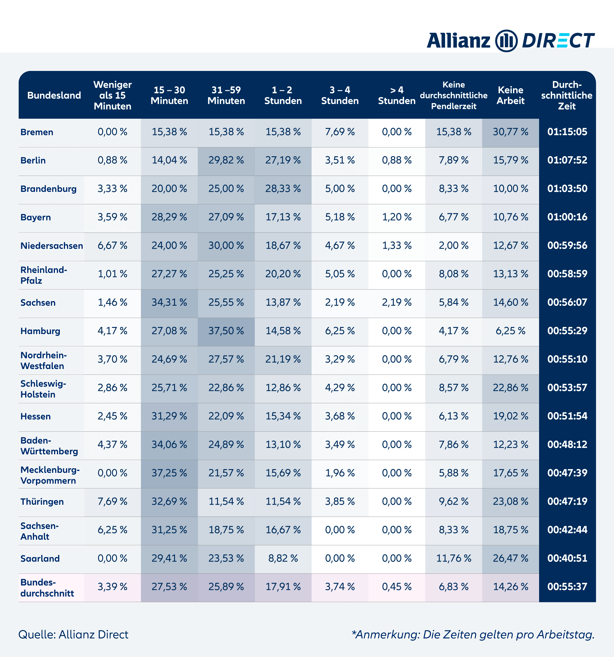 Eine Tabelle, die den Prozentsatz der Antworten für jede Antwort in Bezug auf die Pendelzeit in unserer Umfrage zeigt.