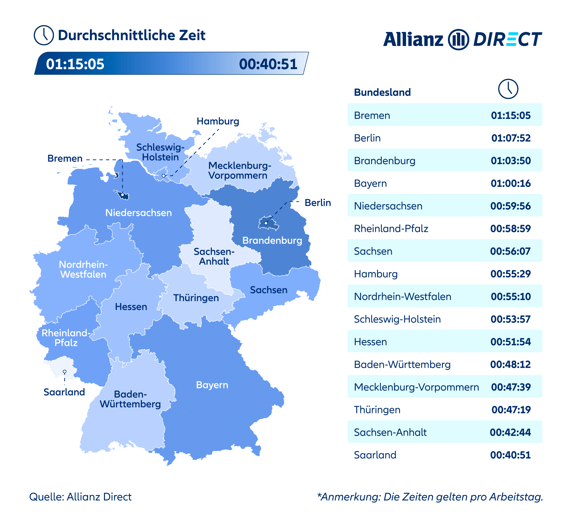 Eine Karte zeigt die durchschnittlichen Pendelzeiten in jedem Bundesland, geordnet von der längsten bis zur kürzesten Dauer.