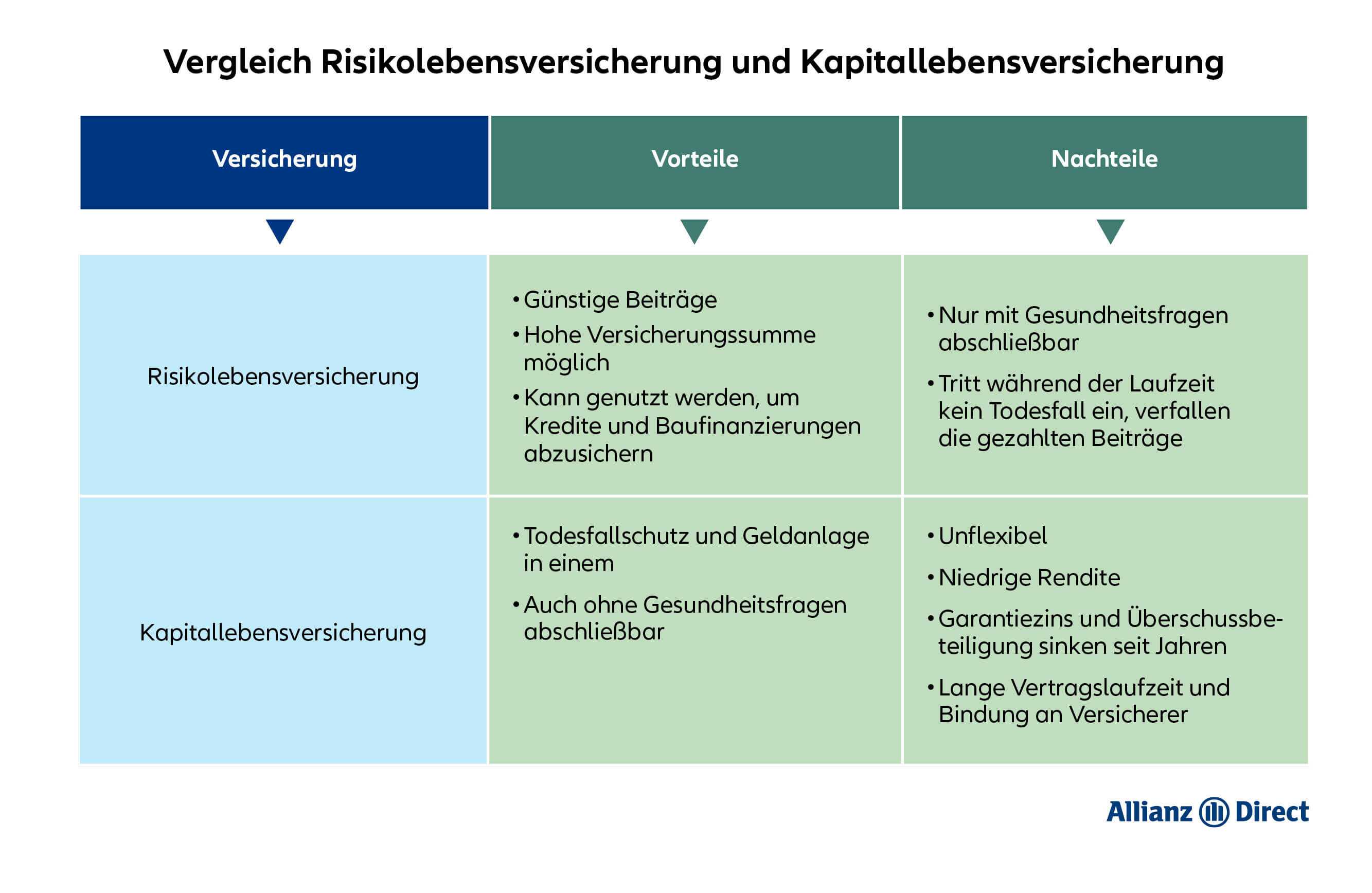 Vergleich Lebensversicherung Risikolebensversicherung