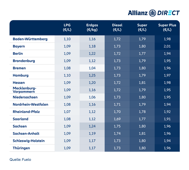 Verschiedene Kraftstoffpreise nach Bundesländern.