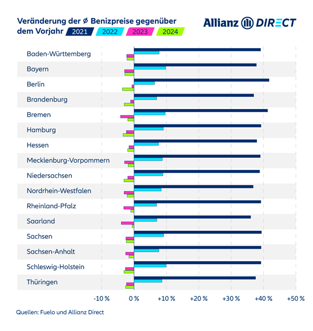 Veränderung der ⌀-Benzinpreise von 2021 bis 18. Januar 2024 gegenüber dem Vorjahr nach Bundesland.
