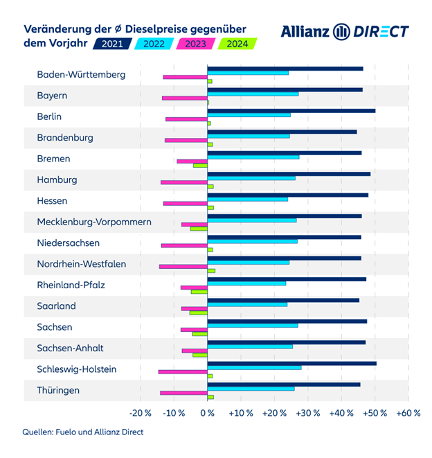 Veränderung der ⌀ Dieselpreise von 2021 bis 18. Januar 2024 gegenüber dem Vorjahr nach Bundesland.