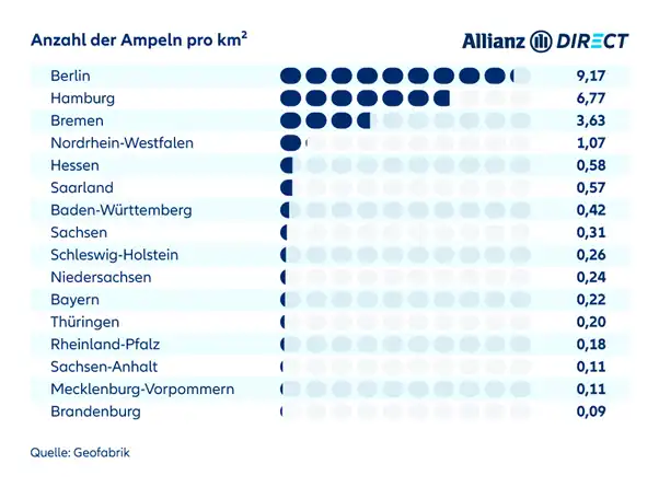 Statistik über Ampeln pro km² nach Bundesland 2024