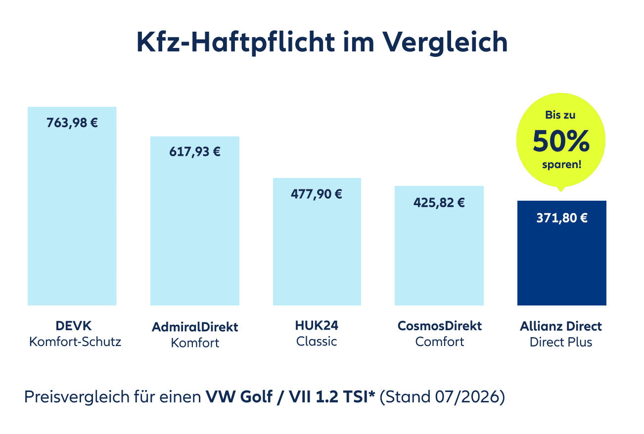 Preisvergleichsgrafik von unterschiedlichen Tarifen der Kfz-Haftpflicht