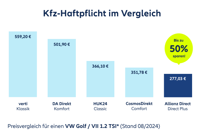 Preisvergleichsgrafik von unterschiedlichen Tarifen der Kfz-Haftpflicht