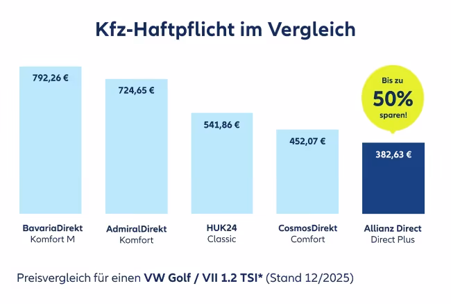 Preisvergleichsgrafik von unterschiedlichen Tarifen der Kfz-Haftpflicht