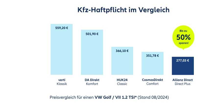 Preisvergleich Kfz-Versicherung 2024