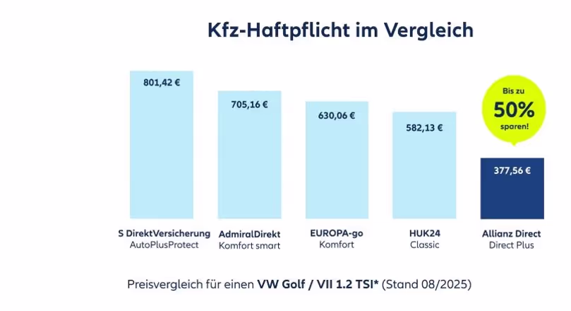 Preisvergleich Kfz-Versicherung 2025
